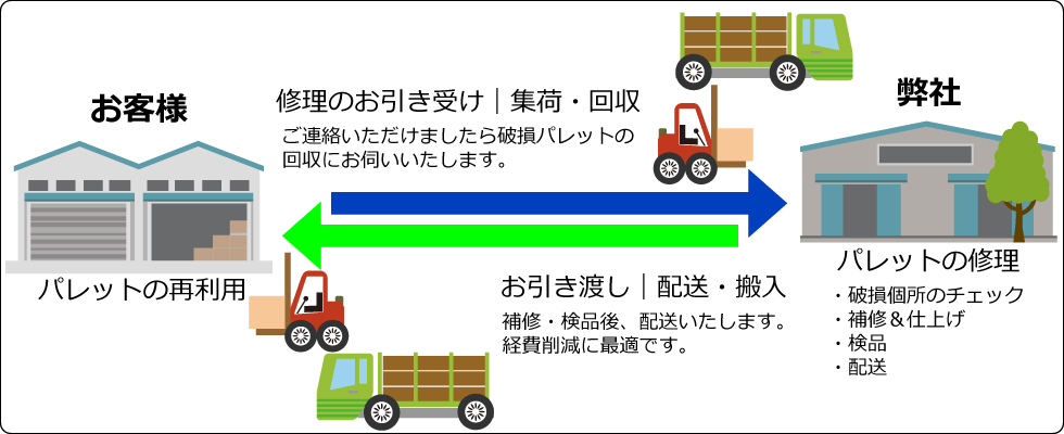 パレット修理